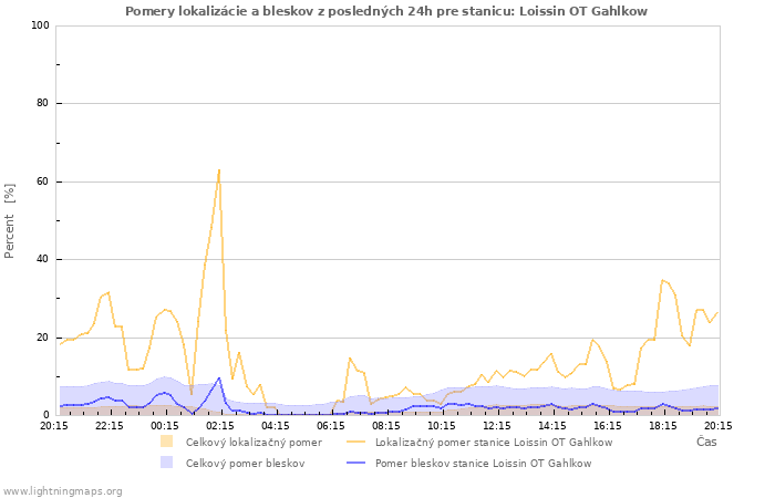 Grafy: Pomery lokalizácie a bleskov