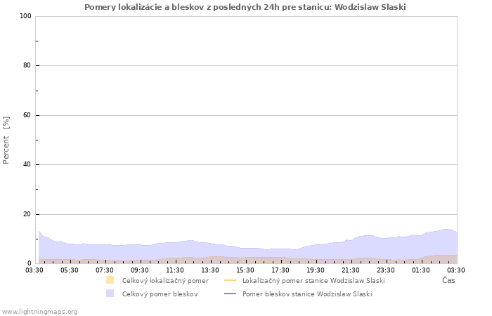 Grafy: Pomery lokalizácie a bleskov