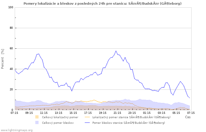 Grafy: Pomery lokalizácie a bleskov