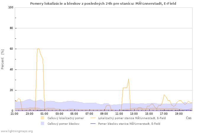 Grafy: Pomery lokalizácie a bleskov