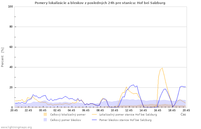 Grafy: Pomery lokalizácie a bleskov