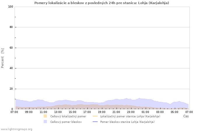 Grafy: Pomery lokalizácie a bleskov