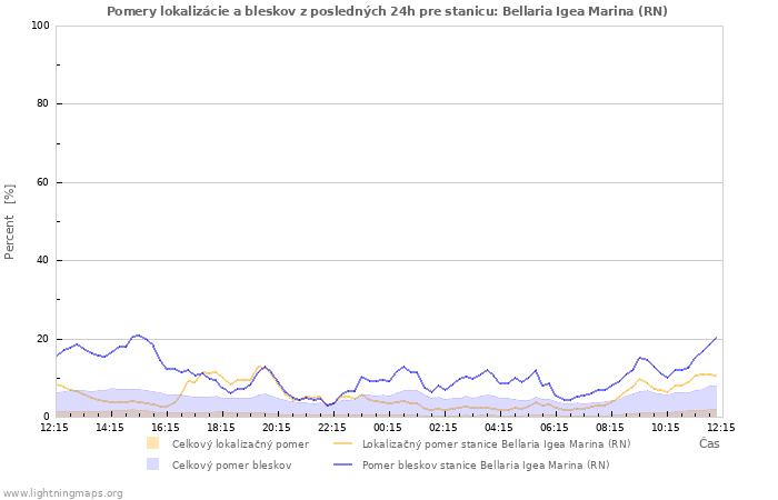 Grafy: Pomery lokalizácie a bleskov