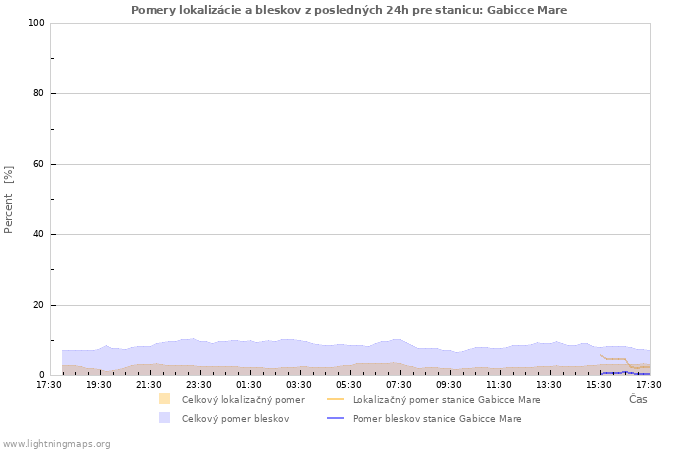 Grafy: Pomery lokalizácie a bleskov