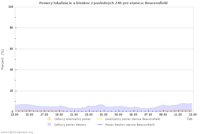 Grafy: Pomery lokalizácie a bleskov