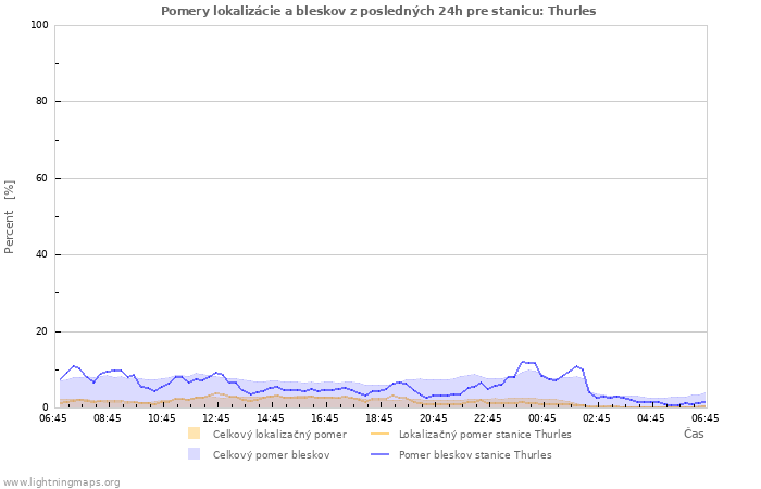Grafy: Pomery lokalizácie a bleskov