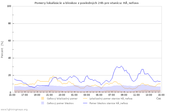 Grafy: Pomery lokalizácie a bleskov