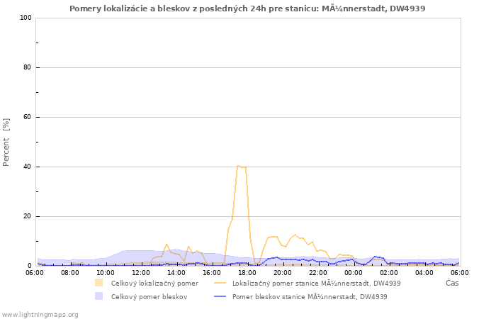 Grafy: Pomery lokalizácie a bleskov