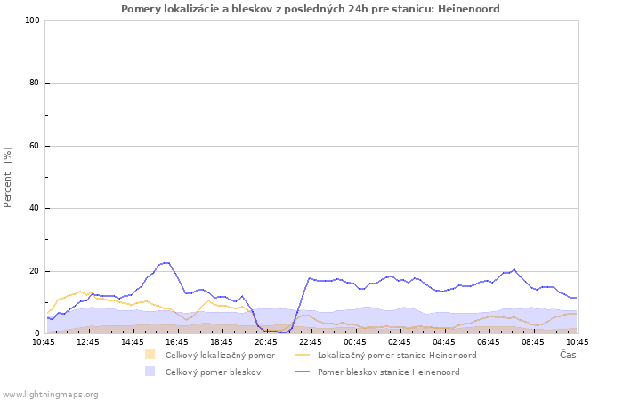 Grafy: Pomery lokalizácie a bleskov