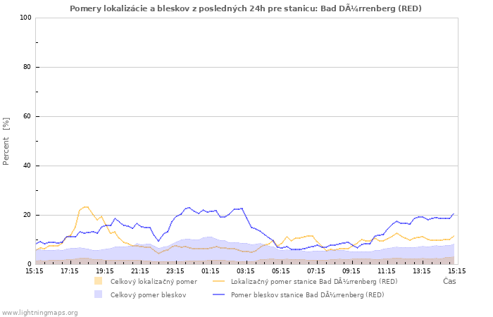 Grafy: Pomery lokalizácie a bleskov