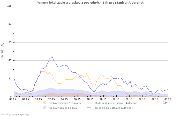 Grafy: Pomery lokalizácie a bleskov