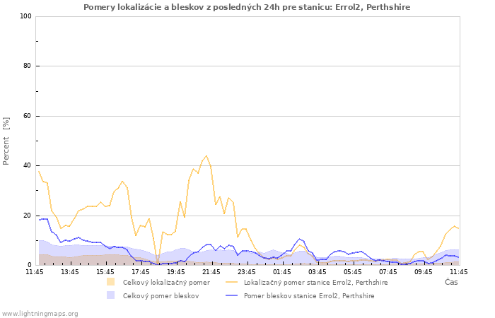 Grafy: Pomery lokalizácie a bleskov
