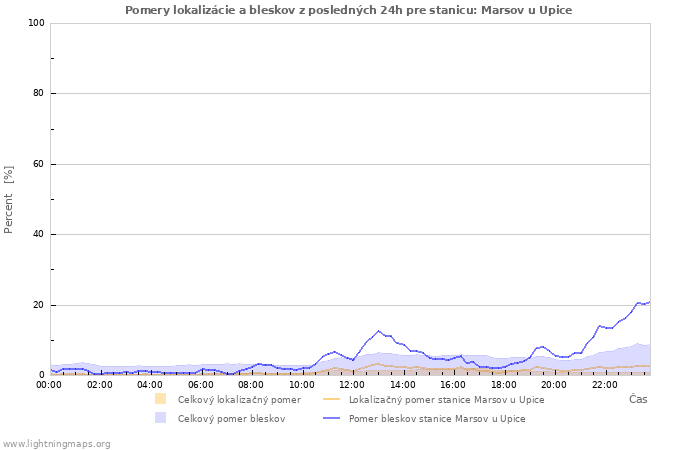 Grafy: Pomery lokalizácie a bleskov