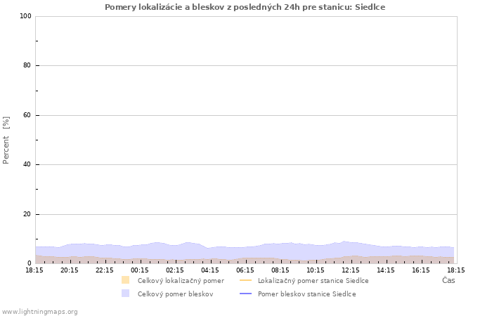 Grafy: Pomery lokalizácie a bleskov