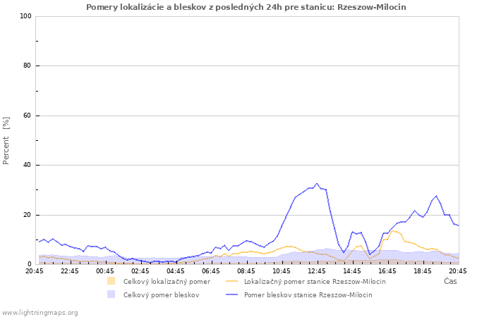 Grafy: Pomery lokalizácie a bleskov