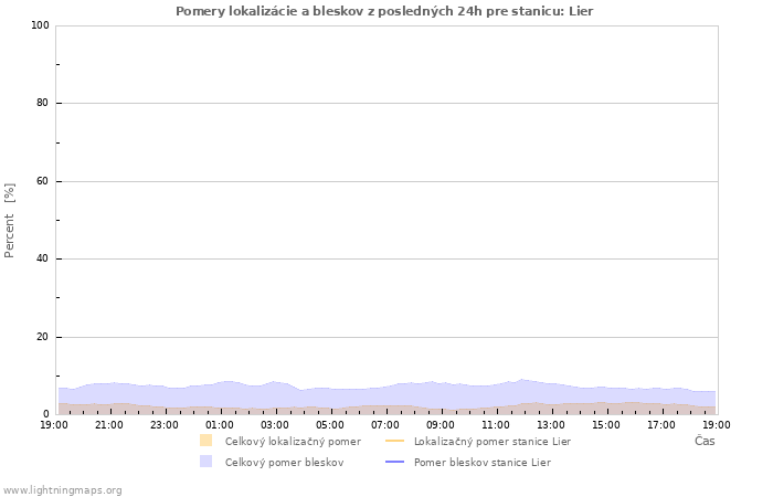 Grafy: Pomery lokalizácie a bleskov