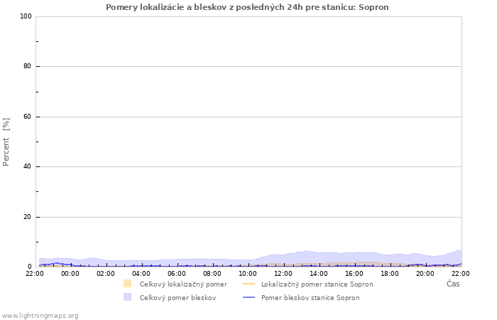 Grafy: Pomery lokalizácie a bleskov