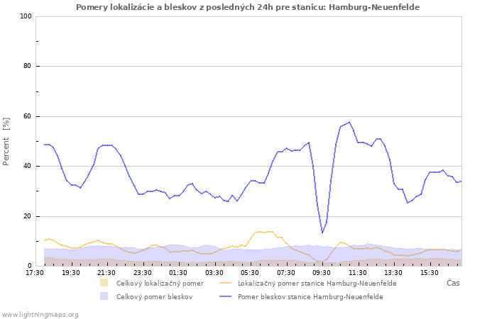 Grafy: Pomery lokalizácie a bleskov