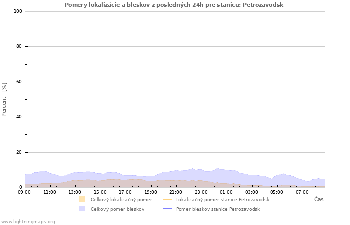 Grafy: Pomery lokalizácie a bleskov