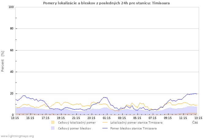 Grafy: Pomery lokalizácie a bleskov