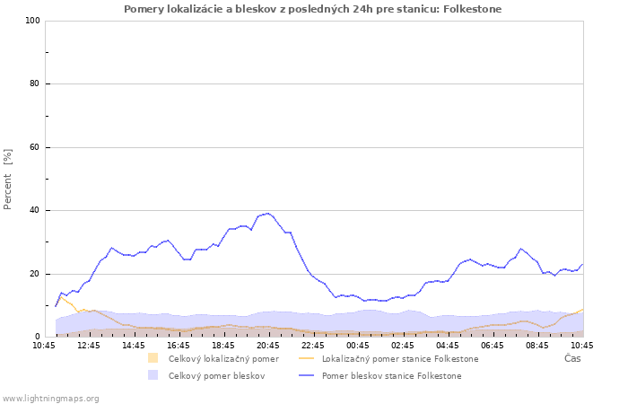 Grafy: Pomery lokalizácie a bleskov