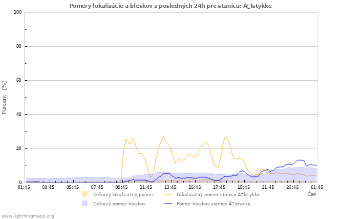 Grafy: Pomery lokalizácie a bleskov