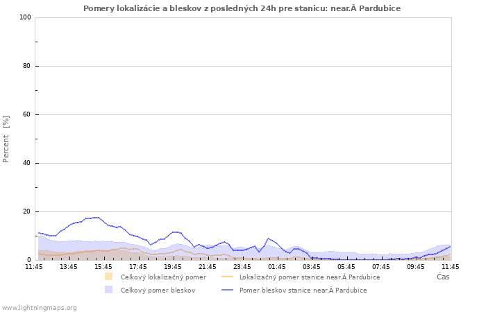 Grafy: Pomery lokalizácie a bleskov