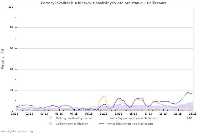 Grafy: Pomery lokalizácie a bleskov