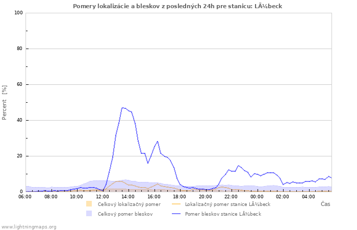 Grafy: Pomery lokalizácie a bleskov