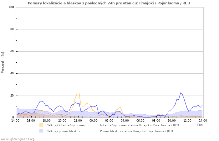 Grafy: Pomery lokalizácie a bleskov