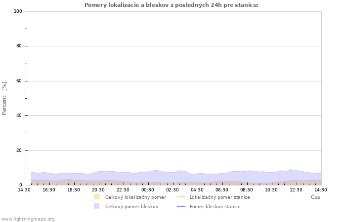 Grafy: Pomery lokalizácie a bleskov