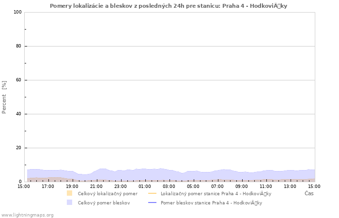 Grafy: Pomery lokalizácie a bleskov