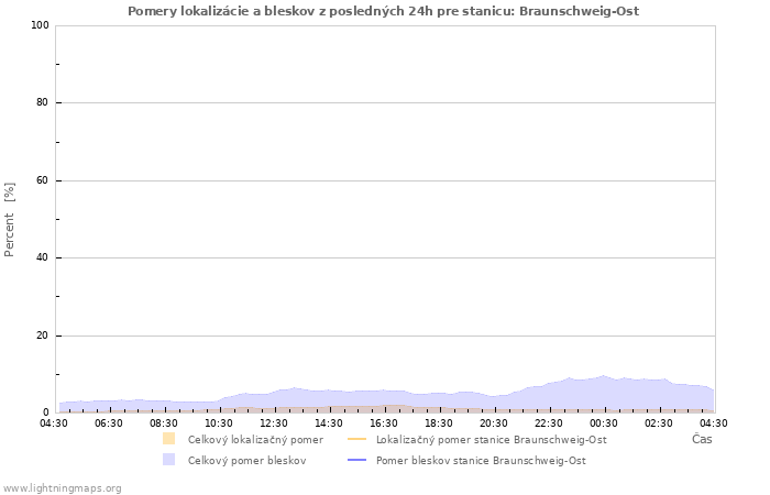 Grafy: Pomery lokalizácie a bleskov