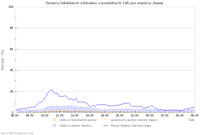 Grafy: Pomery lokalizácie a bleskov