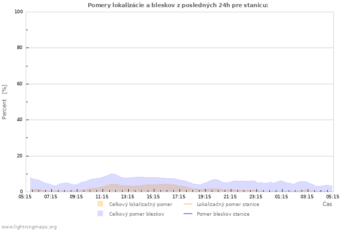 Grafy: Pomery lokalizácie a bleskov