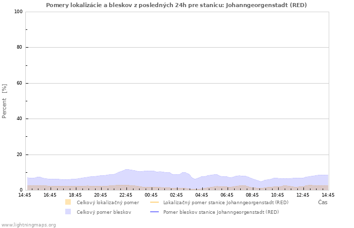 Grafy: Pomery lokalizácie a bleskov