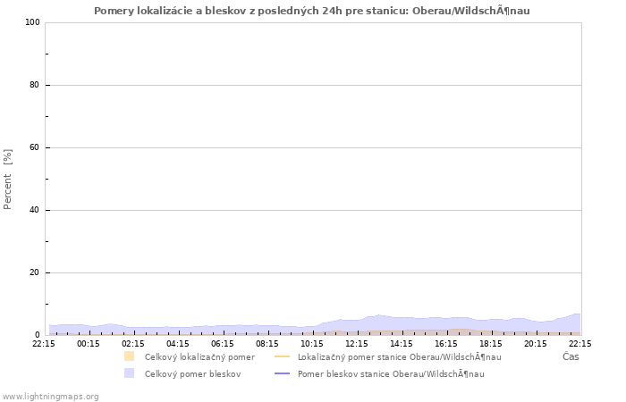 Grafy: Pomery lokalizácie a bleskov