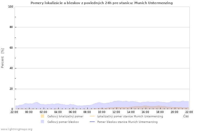 Grafy: Pomery lokalizácie a bleskov