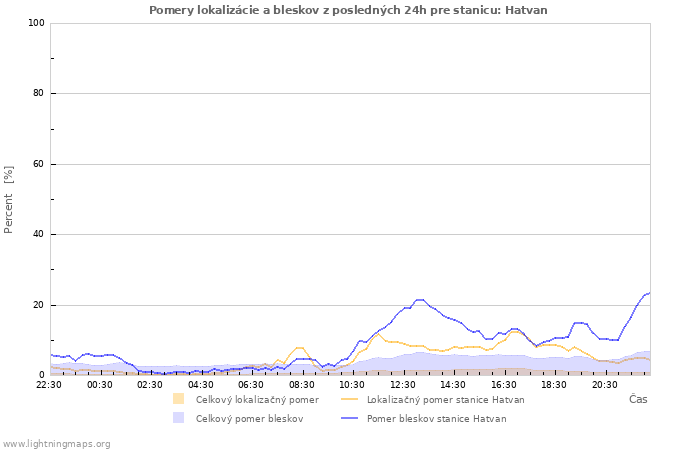 Grafy: Pomery lokalizácie a bleskov
