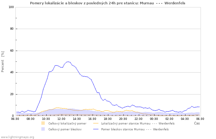 Grafy: Pomery lokalizácie a bleskov