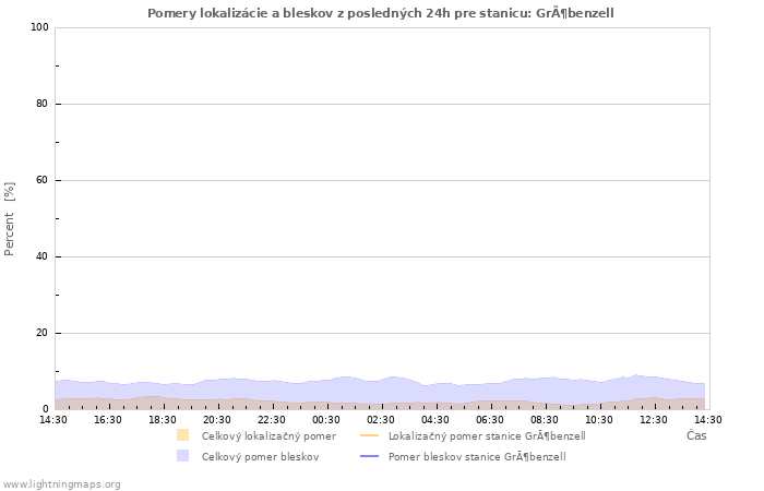 Grafy: Pomery lokalizácie a bleskov