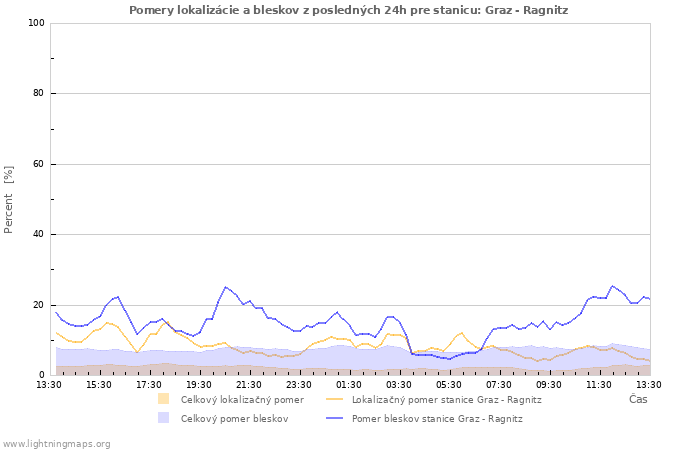 Grafy: Pomery lokalizácie a bleskov