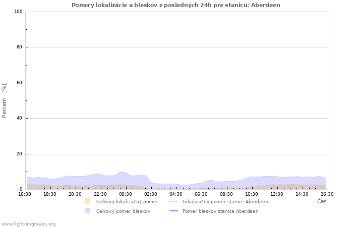 Grafy: Pomery lokalizácie a bleskov