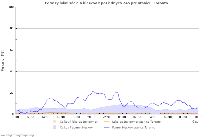 Grafy: Pomery lokalizácie a bleskov