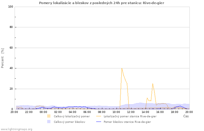 Grafy: Pomery lokalizácie a bleskov