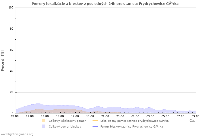 Grafy: Pomery lokalizácie a bleskov