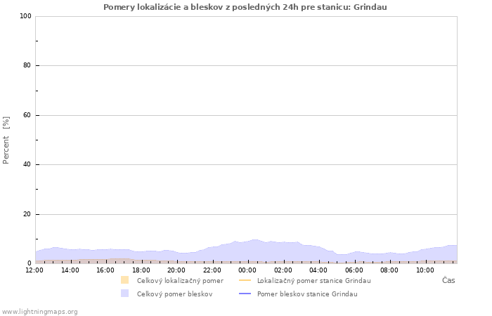 Grafy: Pomery lokalizácie a bleskov