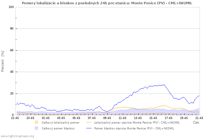 Grafy: Pomery lokalizácie a bleskov