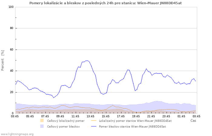 Grafy: Pomery lokalizácie a bleskov