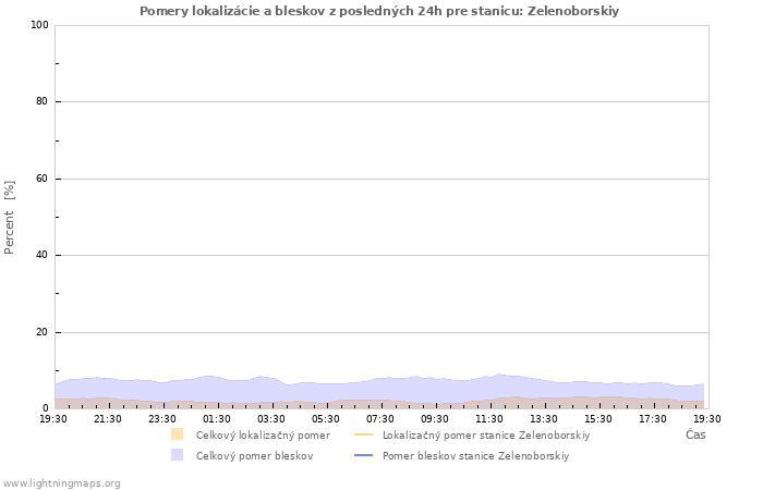 Grafy: Pomery lokalizácie a bleskov